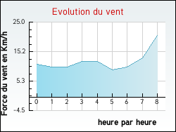 Evolution du vent de la ville Auzouville-l'Esneval
